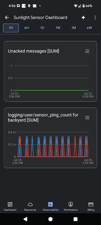 Google Cloud Monitoring dashboard, showing sensor pings and Pub/Sub traffic.