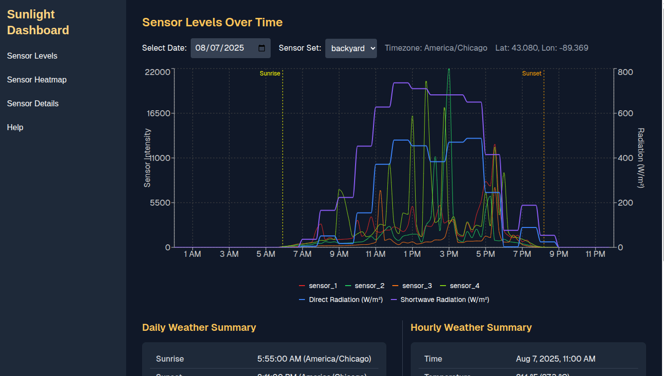 A screenshot of the Sunlight Sensor web application dashboard, showing a bar chart with sensor light levels.