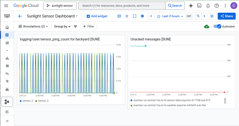 Google Cloud Monitoring dashboard, showing sensor pings and Pub/Sub traffic.